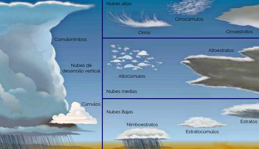 Primero De Sociales: TIPOS DE NUBES